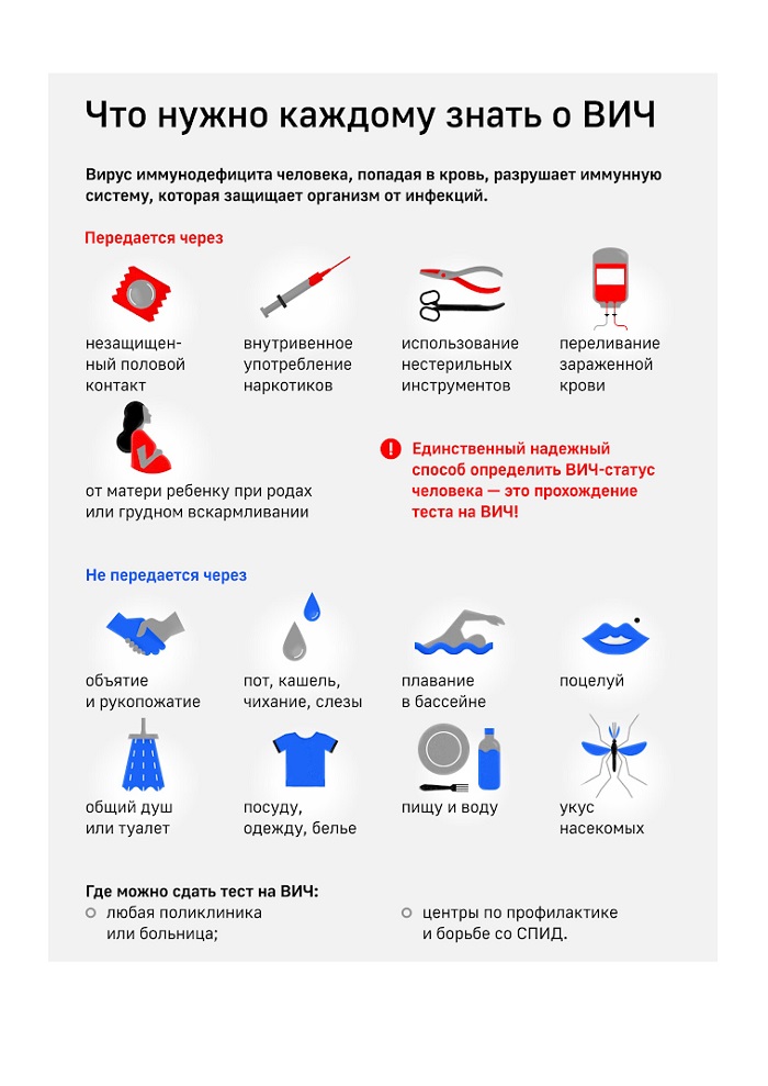 Пути передачи ВИЧ-инфекции | Факты о ВИЧ/СПИД | Информация о ВИЧ/СПИД